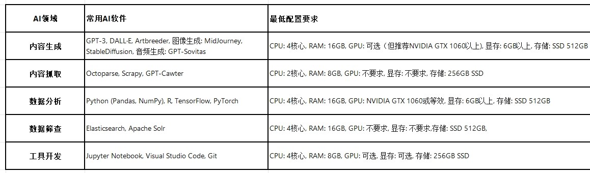 AIPC-AIPC电脑配置选择推荐，如今AI软件这么多，AI创作和技术研究工作电脑配置如何选择(2)