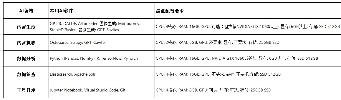 了解AI 玩转AI-AIPC电脑配置选择推荐，如今AI软件这么多，AI创作和技术研究工作电脑配置如何选择(2)