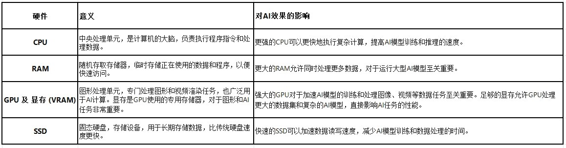 AIPC-AIPC电脑配置选择推荐，如今AI软件这么多，AI创作和技术研究工作电脑配置如何选择(1)