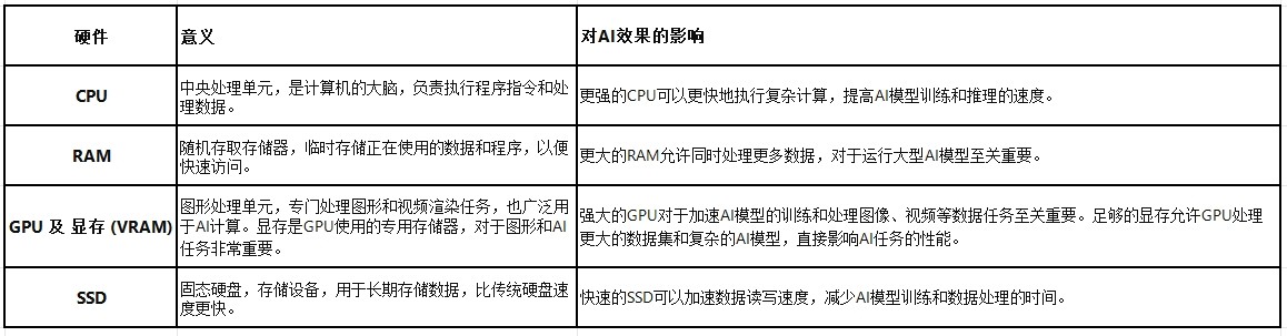 了解AI 玩转AI-AIPC电脑配置选择推荐，如今AI软件这么多，AI创作和技术研究工作电脑配置如何选择(1)