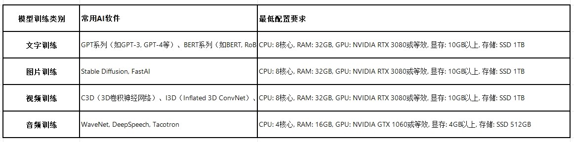 了解AI 玩转AI-AIPC电脑配置选择推荐，如今AI软件这么多，AI创作和技术研究工作电脑配置如何选择(3)