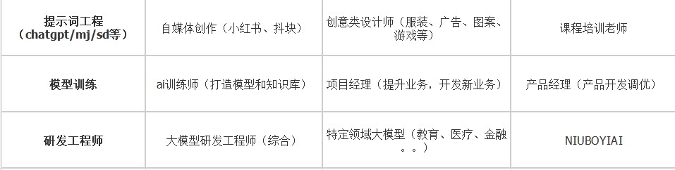 了解AI 玩转AI-找AI类工作需要具备哪些知识，如何高薪应聘AI岗位，企业招聘要求(1)