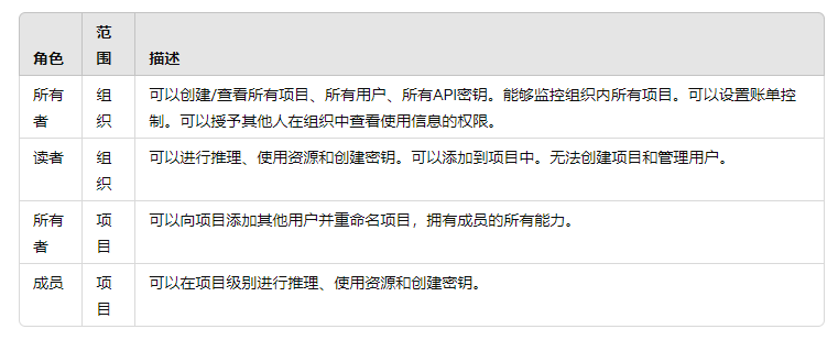 Chatgpt帮助文档-在 API 平台上通过项目管理您的工作(1)