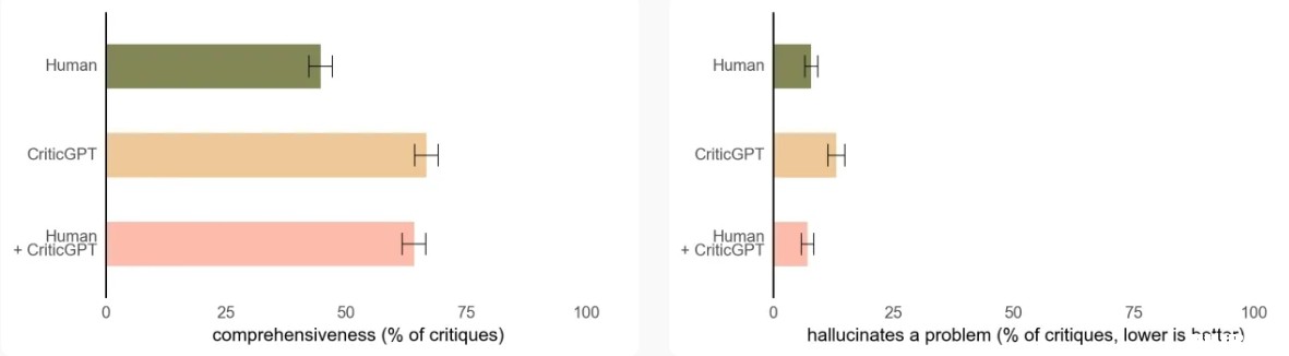 Chatgpt-Openai 发布 CriticGPT 模型，用于检查chatgpt代码生成的错误，教你如何使用纠错(2)