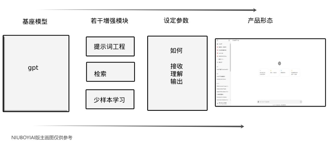 Chatgpt帮助文档-什么是GPT，如何简单的理解GPT和Chatgpt的关系(1)