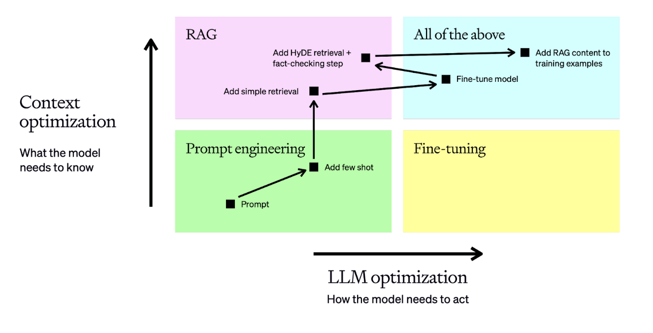 技术应用-AI客服聊天机器人的开发原理和openai chatgpt api的 rag技术实现方法和具体代码(2)