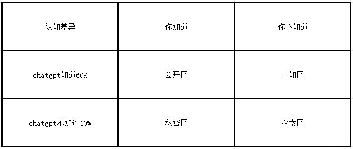 了解AI 玩转AI-LLM类大模型提示词工程从小白到高手自学手册(1)